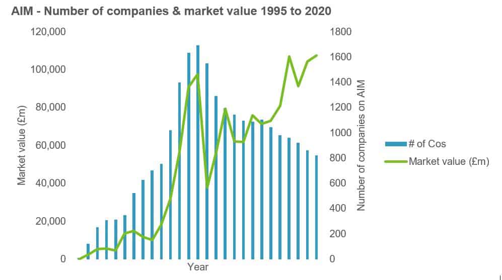 AIM - companies & market value