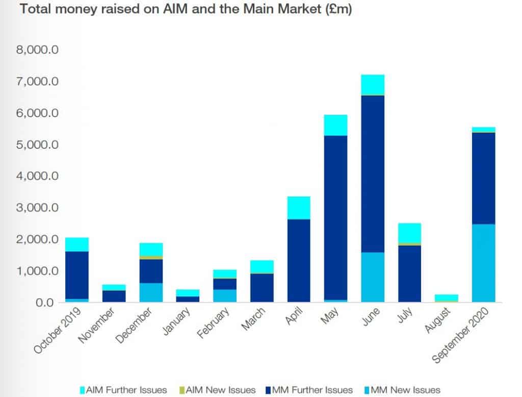 AIM and the main market