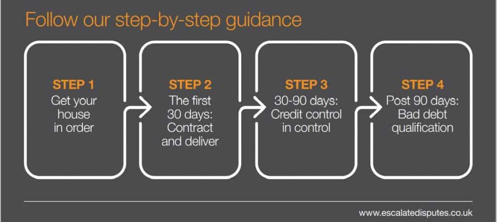 Escalate process