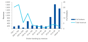 Broker banding by revenue image