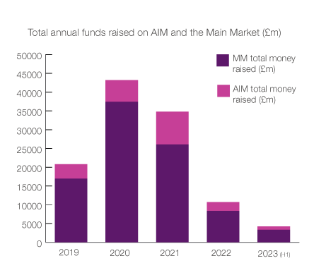 Total annual funds raised on AIM and the Main Market (£m)

