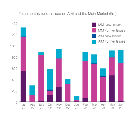 Total monthly funds raised on AIM and the Main Market (£m)
