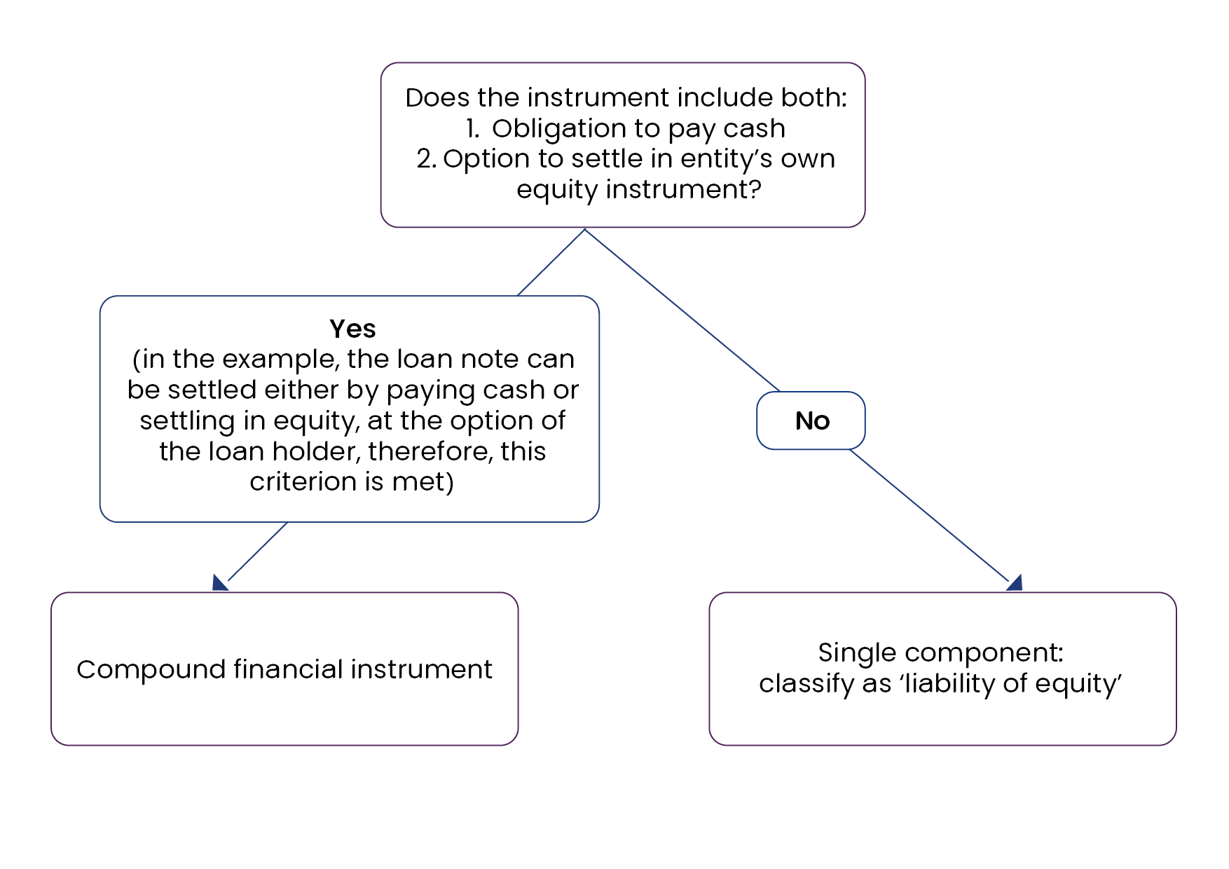 Convertible notes accounting