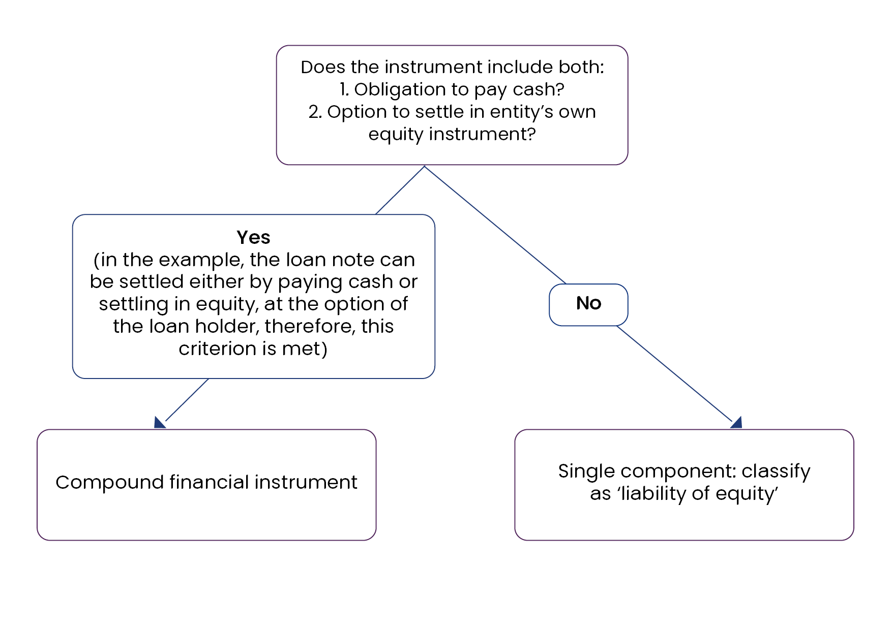 Convertible notes accounting