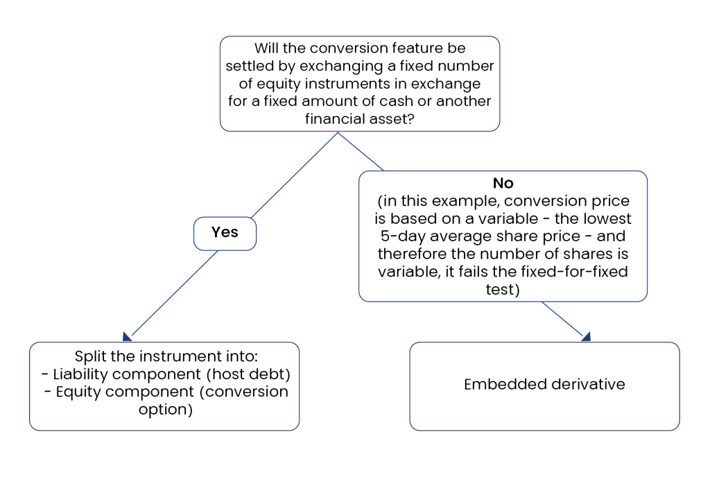 Convertible Notes Graph Convertible Notes Accounting: A Comprehensive Guide