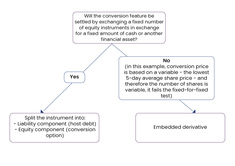 Fixed Note Convertible Notes Accounting: A Comprehensive Guide