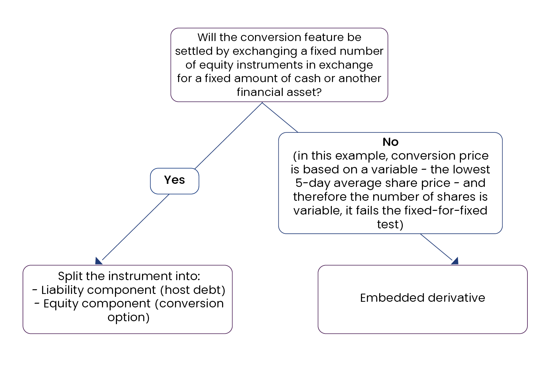 Convertible notes accounting