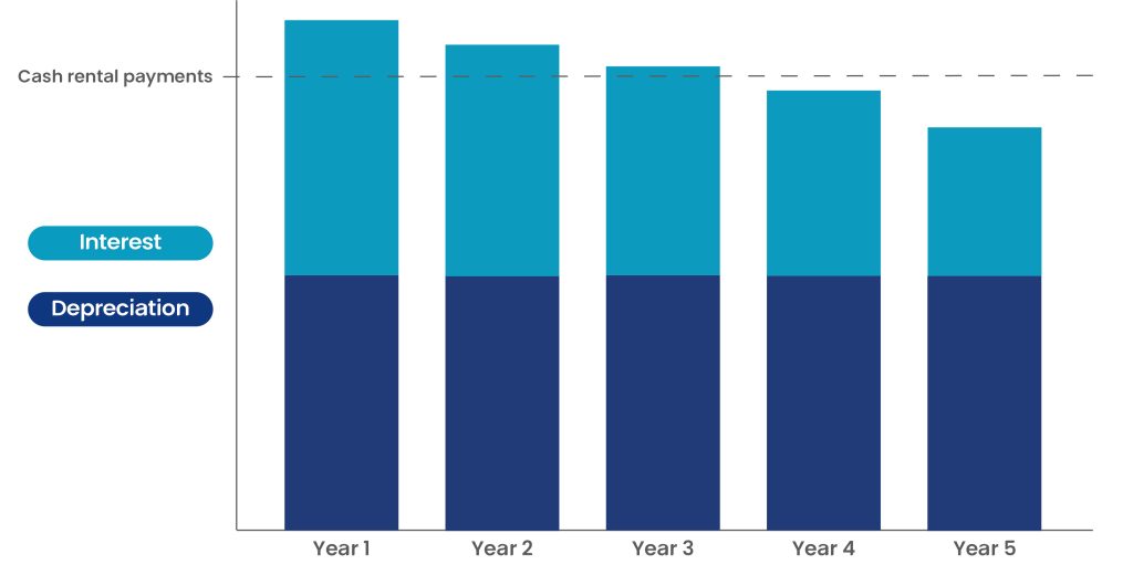 UK GAAP lease accounting changes