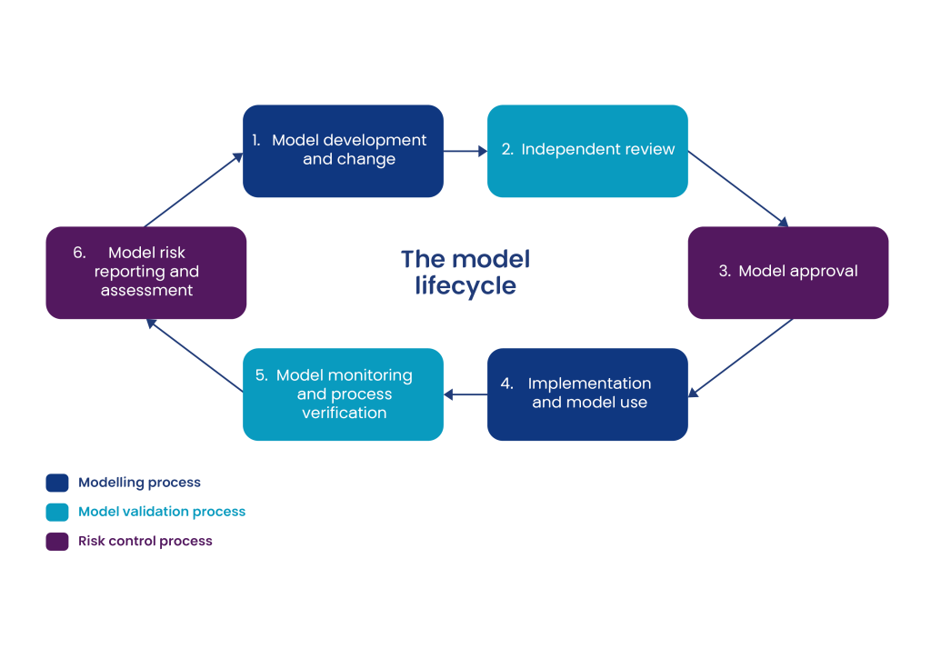 Back testing credit loss models
