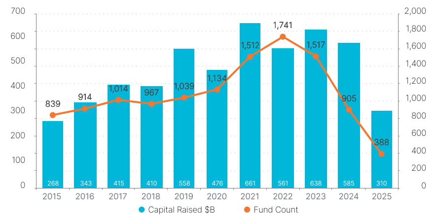 Graph for Global Private Equity fundraising activity