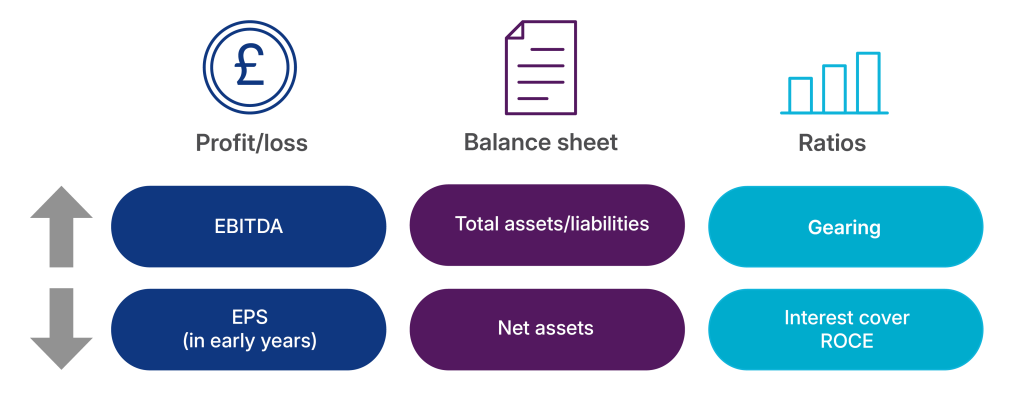 Graph for impact on performance and valuation of portfolios companies