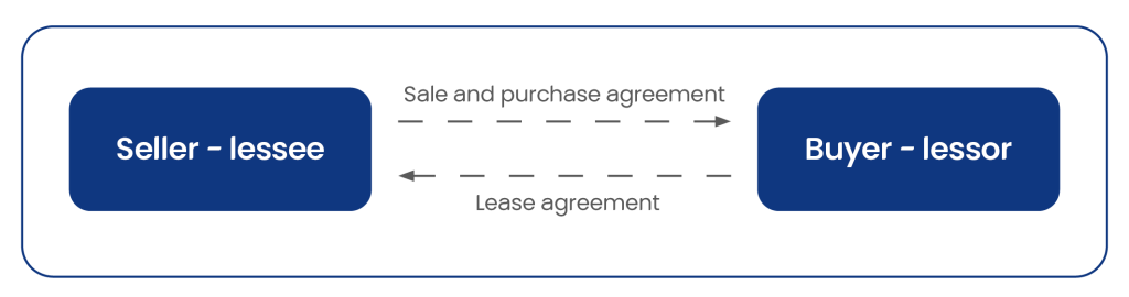 Sale‑and‑leaseback diagram showing seller‑lessee and buyer‑lessor