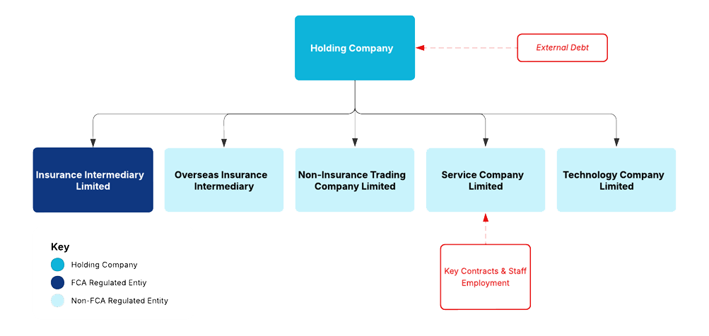 Group structure showing holding company and five subsidiaries.