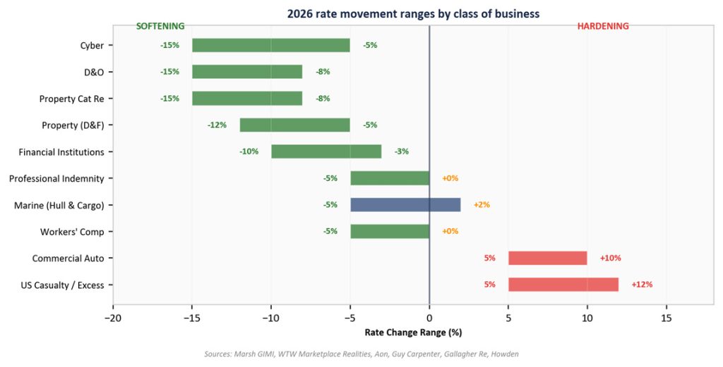 2026 insurance rate changes by class of business, with widespread softening and increases in US casualty and commercial auto
