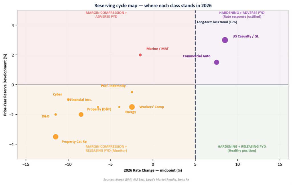 2026 reserving cycle by insurance class