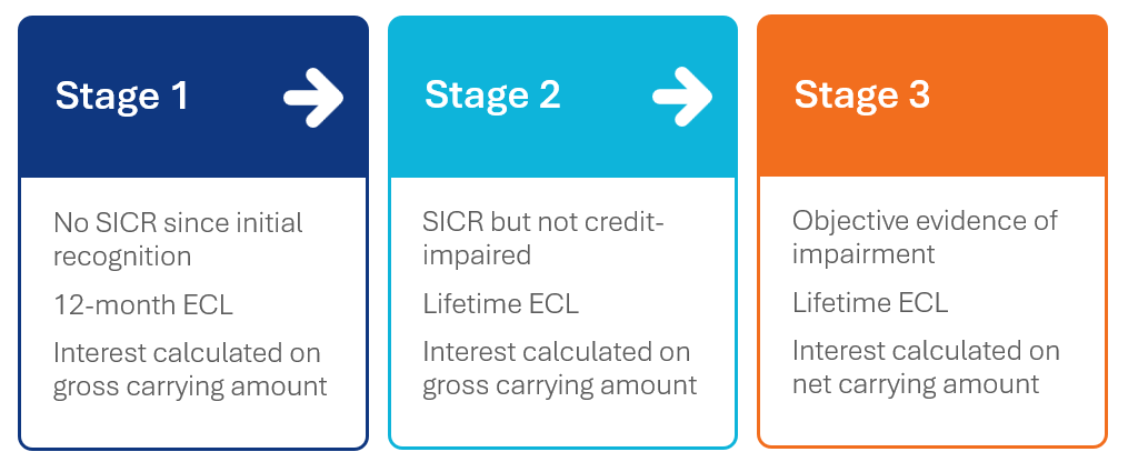 Significant increase in credit risk (SICR): stages
